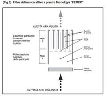 filtro elettrico attivo a piastre tecnologia FEMEC